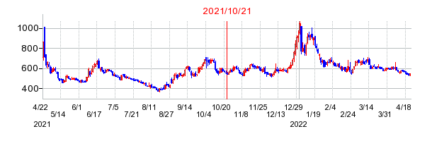 2021年10月21日 10:17前後のの株価チャート